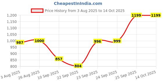 myntra.com FAUSTO Men Grey Slip-On Sneakers fausto Price History Graph from 3 Aug 2025 to 14 Oct 2025