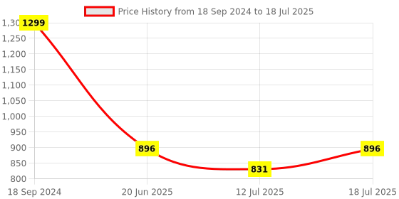 myntra.com FAUSTO Men Grey Solid Lightweight Slip-On Sneakers fausto Price History Graph from 18 Sep 2024 to 18 Jul 2025