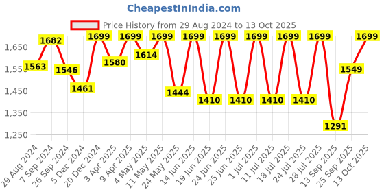 myntra.com FAUSTO Men Grey Suede Brogues fausto Price History Graph from 29 Aug 2024 to 13 Oct 2025