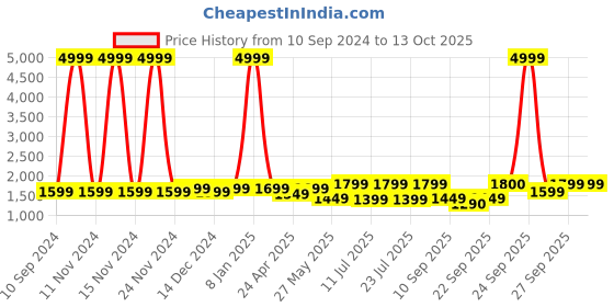 myntra.com FAUSTO Men High-Top Sneakers fausto Price History Graph from 10 Sep 2024 to 12 Oct 2025