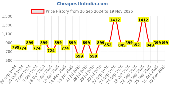 myntra.com FAUSTO Men Horsebit Buckle Formal Slip On Shoes fausto Price History Graph from 26 Sep 2024 to 19 Nov 2025