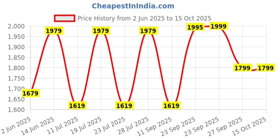 myntra.com FAUSTO Men Lace Up Brogue Shoes fausto Price History Graph from 2 Jun 2025 to 14 Oct 2025
