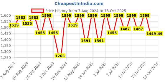 myntra.com FAUSTO Men Lace Up Formal Brogues Shoes fausto Price History Graph from 7 Aug 2024 to 13 Oct 2025
