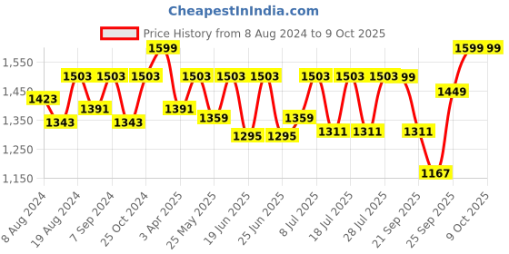 myntra.com FAUSTO Men Lace Up Formal Derbys fausto Price History Graph from 8 Aug 2024 to 4 Oct 2025