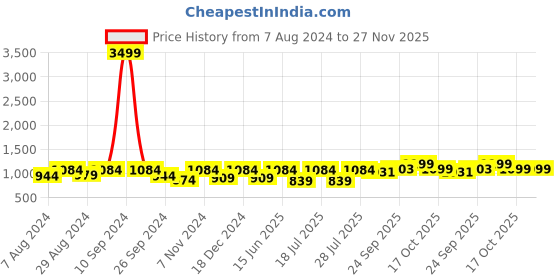 myntra.com FAUSTO Men Lace-Up Formal Derbys fausto Price History Graph from 7 Aug 2024 to 27 Nov 2025