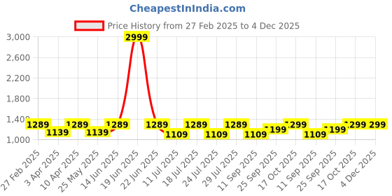 myntra.com FAUSTO Men Lace Up Formal Derbys fausto Price History Graph from 27 Feb 2025 to 4 Dec 2025