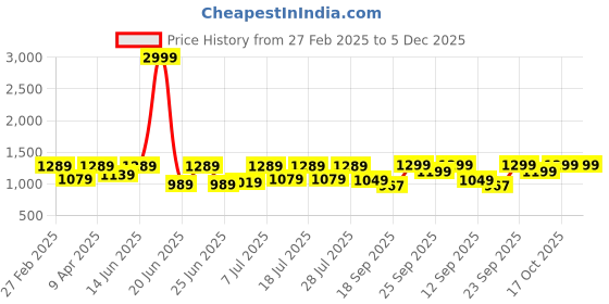 myntra.com FAUSTO Men Lace Up Formal Derbys fausto Price History Graph from 27 Feb 2025 to 5 Dec 2025