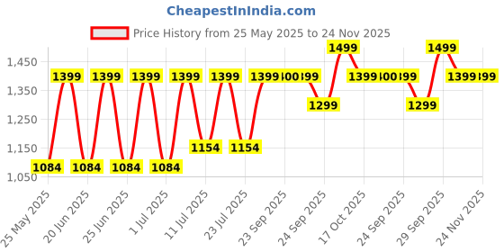 myntra.com FAUSTO Men Lace Up Formal Derbys fausto Price History Graph from 25 May 2025 to 23 Nov 2025