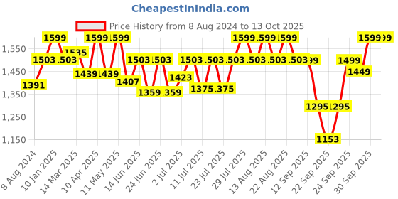 myntra.com FAUSTO Men Lace Up Formal Oxford fausto Price History Graph from 8 Aug 2024 to 13 Oct 2025
