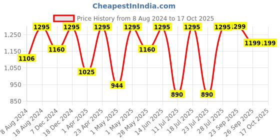myntra.com FAUSTO Men Laser Cut Lightweight Mojaris fausto Price History Graph from 8 Aug 2024 to 16 Oct 2025
