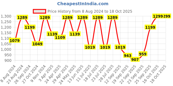 myntra.com FAUSTO Men Laser Cut Lightweight Mojaris fausto Price History Graph from 8 Aug 2024 to 18 Oct 2025