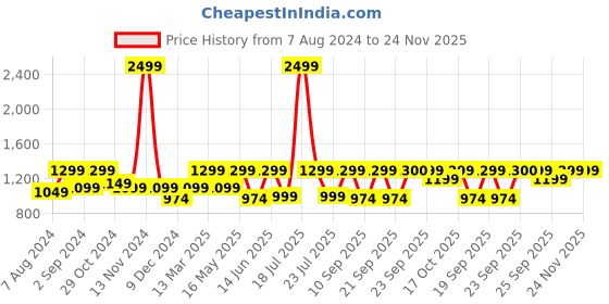 myntra.com FAUSTO Men Laser Cut Lightweight Mojaris fausto Price History Graph from 7 Aug 2024 to 24 Nov 2025