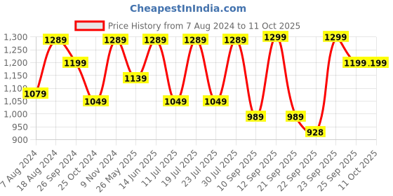 myntra.com FAUSTO Men Laser Cut Lightweight Mojaris fausto Price History Graph from 7 Aug 2024 to 10 Oct 2025