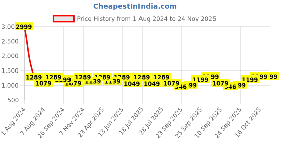 myntra.com FAUSTO Men Laser Cut Lightweight Mojaris fausto Price History Graph from 1 Aug 2024 to 24 Nov 2025