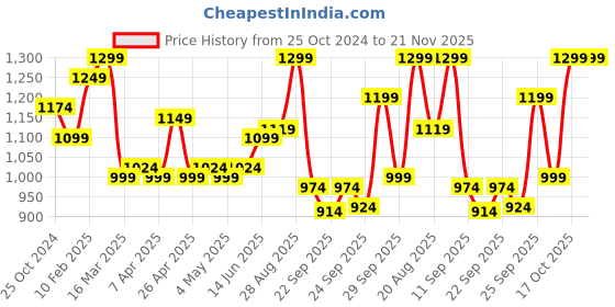 myntra.com FAUSTO Men Laser Cut Lightweight Mojaris fausto Price History Graph from 25 Oct 2024 to 20 Nov 2025