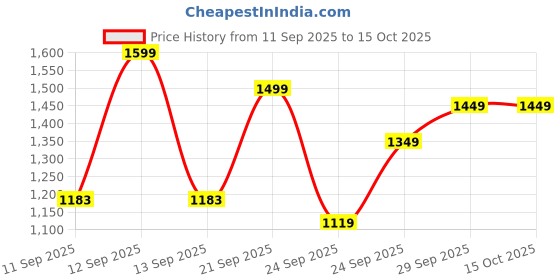 myntra.com FAUSTO Men Laser Cut Mojaris fausto Price History Graph from 11 Sep 2025 to 14 Oct 2025