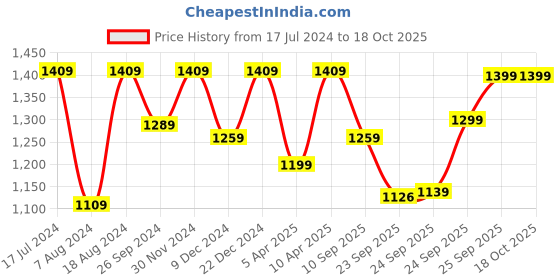 myntra.com FAUSTO Men Laser Cut Shoe-Style Sandals fausto Price History Graph from 17 Jul 2024 to 18 Oct 2025