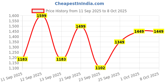 myntra.com FAUSTO Men Laser Cut Stitched Ethnic Jutis & Mojaris fausto Price History Graph from 11 Sep 2025 to 4 Oct 2025