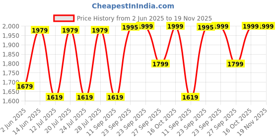 myntra.com FAUSTO Men Leather Buckle Textured Formal Slip On Shoes fausto Price History Graph from 2 Jun 2025 to 18 Nov 2025