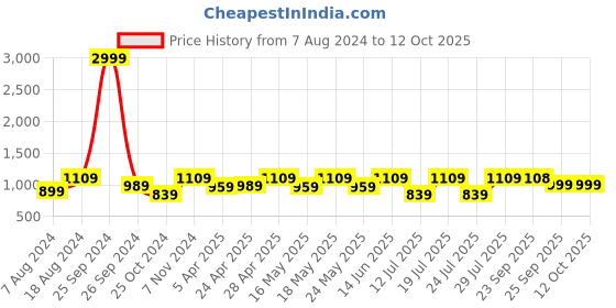 myntra.com FAUSTO Men Leather Fisherman Sandals fausto Price History Graph from 7 Aug 2024 to 12 Oct 2025