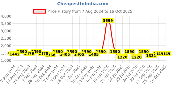 myntra.com FAUSTO Men Leather Formal Brogues fausto Price History Graph from 7 Aug 2024 to 16 Oct 2025