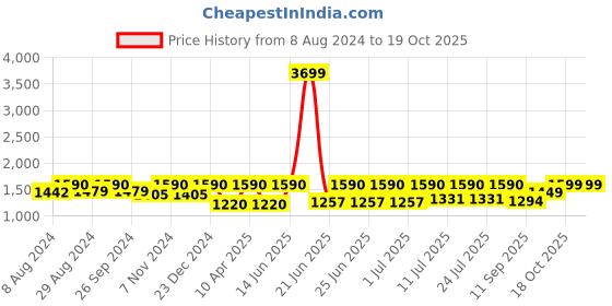 myntra.com FAUSTO Men Leather Formal Brogues fausto Price History Graph from 8 Aug 2024 to 17 Oct 2025