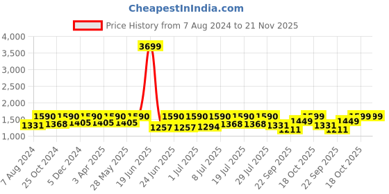 myntra.com FAUSTO Men Leather Formal Brogues fausto Price History Graph from 7 Aug 2024 to 20 Nov 2025