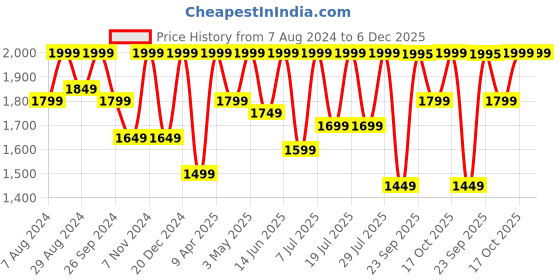 myntra.com FAUSTO Men Leather Formal Oxfords fausto Price History Graph from 7 Aug 2024 to 5 Dec 2025