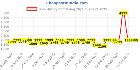 myntra.com FAUSTO Men Leather Formal Oxfords fausto Price History Graph from 8 Aug 2024 to 19 Oct 2025