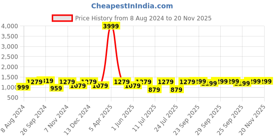 myntra.com FAUSTO Men Leather Formal Slip-On Shoes fausto Price History Graph from 8 Aug 2024 to 19 Nov 2025