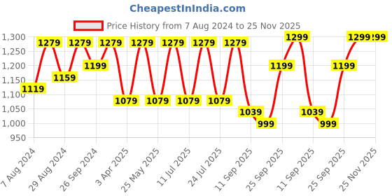 myntra.com FAUSTO Men Leather Formal Slip-On Shoes fausto Price History Graph from 7 Aug 2024 to 24 Nov 2025