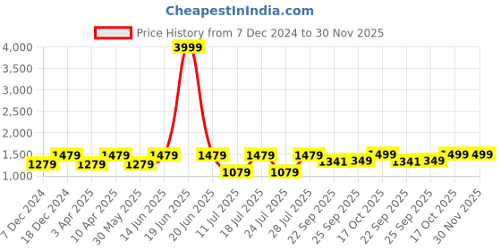 myntra.com FAUSTO Men Leather Formal Slip-On Shoes fausto Price History Graph from 7 Dec 2024 to 30 Nov 2025