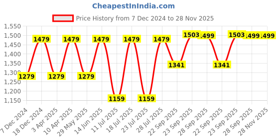myntra.com FAUSTO Men Leather Formal Slip-On Shoes fausto Price History Graph from 7 Dec 2024 to 28 Nov 2025