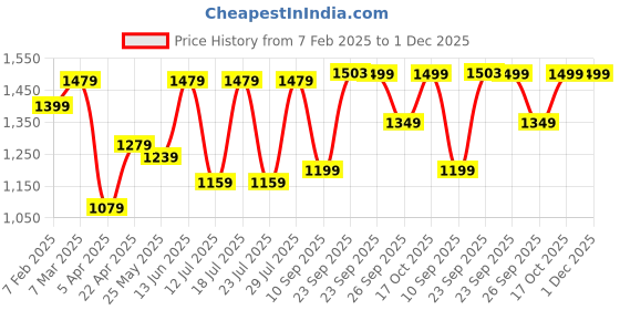 myntra.com FAUSTO Men Leather Formal Slip-On Shoes fausto Price History Graph from 7 Feb 2025 to 30 Nov 2025