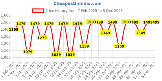 myntra.com FAUSTO Men Leather Formal Slip-On Shoes fausto Price History Graph from 7 Feb 2025 to 5 Dec 2025
