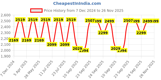 myntra.com FAUSTO Men Leather Formal Slip-Ons fausto Price History Graph from 7 Dec 2024 to 25 Nov 2025