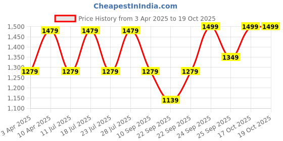 myntra.com FAUSTO Men Leather Formal Slip-Ons fausto Price History Graph from 3 Apr 2025 to 17 Oct 2025