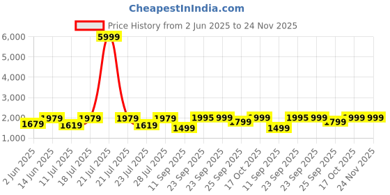 myntra.com FAUSTO Men Leather Formal Textured Slip-On Shoes fausto Price History Graph from 2 Jun 2025 to 24 Nov 2025
