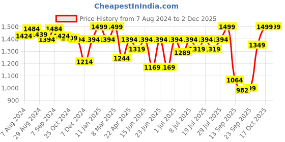 myntra.com FAUSTO Men Leather Lace-Up Derbys fausto Price History Graph from 7 Aug 2024 to 30 Nov 2025