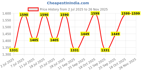 myntra.com FAUSTO Men Leather Lace-Up Formal Brogues fausto Price History Graph from 2 Jul 2025 to 26 Nov 2025