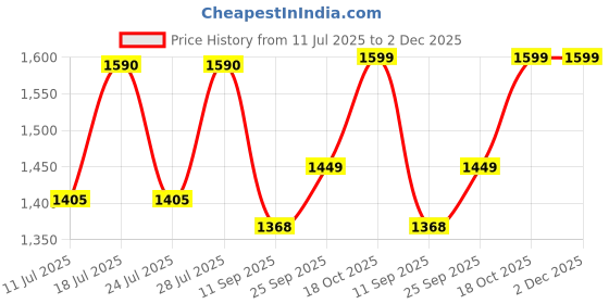 myntra.com FAUSTO Men Leather Lace-Up Formal Brogues fausto Price History Graph from 11 Jul 2025 to 2 Dec 2025