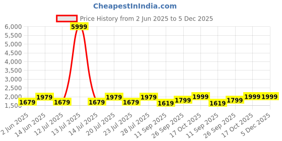 myntra.com FAUSTO MEN Leather Mid Top Formal Brogues fausto Price History Graph from 2 Jun 2025 to 5 Dec 2025