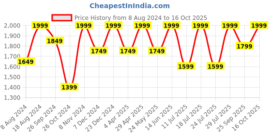 myntra.com FAUSTO Men Leather Slip-On Lightweight Horsebit Loafers fausto Price History Graph from 8 Aug 2024 to 16 Oct 2025