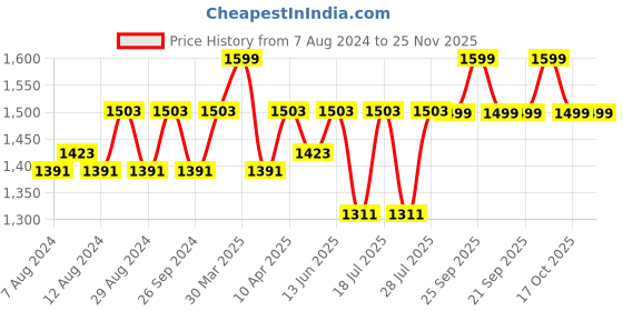 myntra.com FAUSTO Men Leather Slip-Ons Formal Shoes fausto Price History Graph from 7 Aug 2024 to 24 Nov 2025