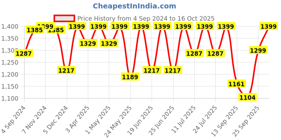 myntra.com FAUSTO Men Lightweight Boat Shoes fausto Price History Graph from 4 Sep 2024 to 16 Oct 2025