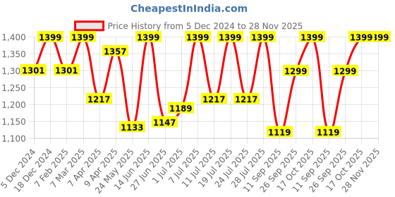 myntra.com FAUSTO Men Lightweight Boat Shoes fausto Price History Graph from 5 Dec 2024 to 28 Nov 2025