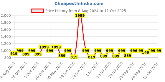 myntra.com FAUSTO Men Lightweight Canvas Mule fausto Price History Graph from 8 Aug 2024 to 10 Oct 2025
