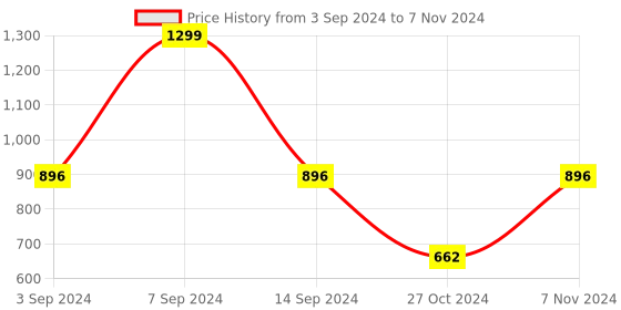 myntra.com FAUSTO Men Lightweight Canvas Mule Sneakers fausto Price History Graph from 3 Sep 2024 to 7 Nov 2024