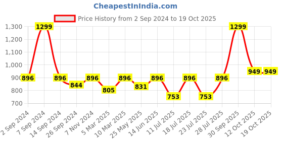 myntra.com FAUSTO Men Lightweight Canvas Mule Sneakers fausto Price History Graph from 2 Sep 2024 to 17 Oct 2025