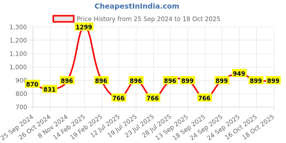 myntra.com FAUSTO Men Lightweight Canvas Mule Sneakers fausto Price History Graph from 25 Sep 2024 to 18 Oct 2025